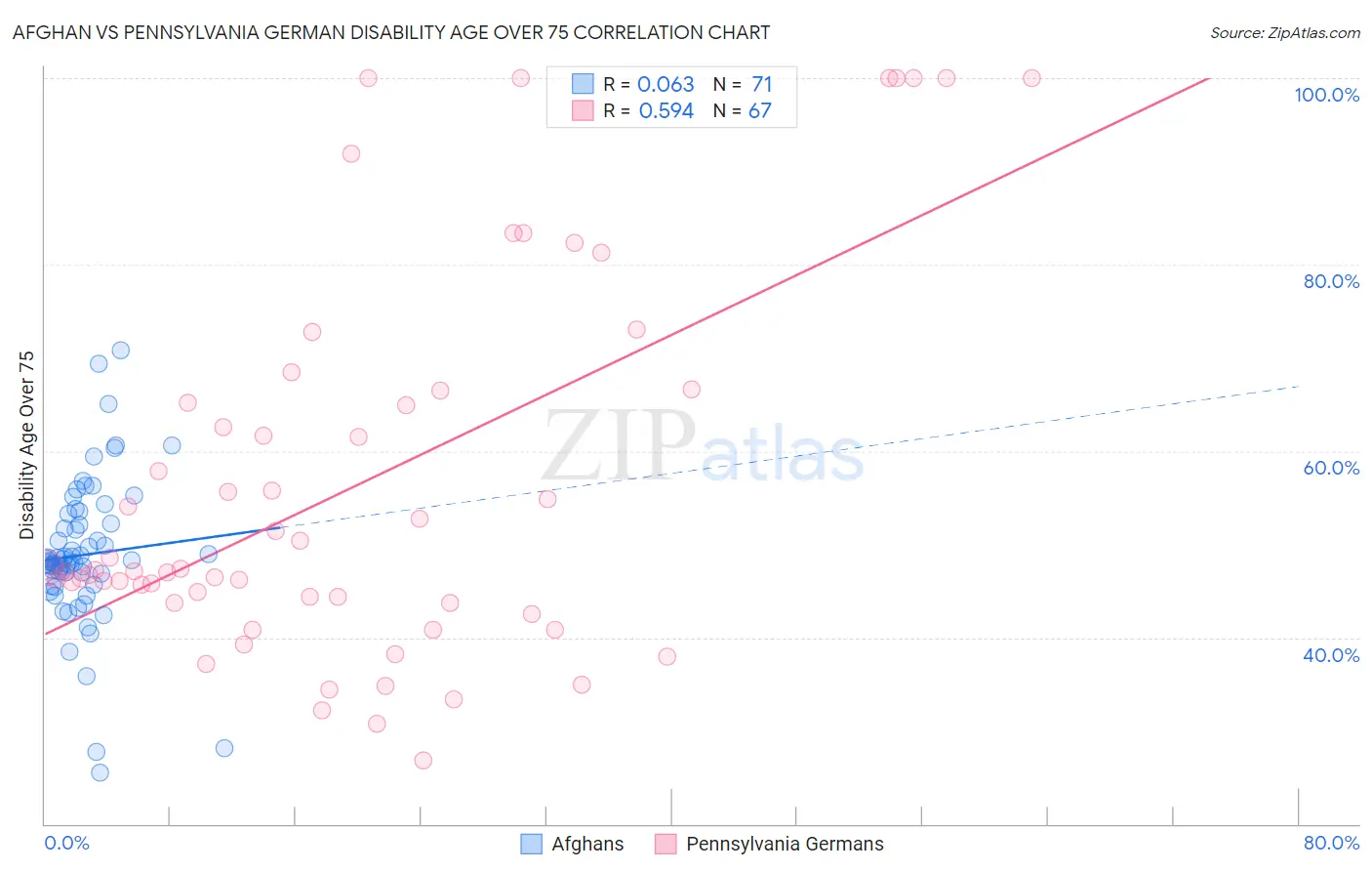 Afghan vs Pennsylvania German Disability Age Over 75