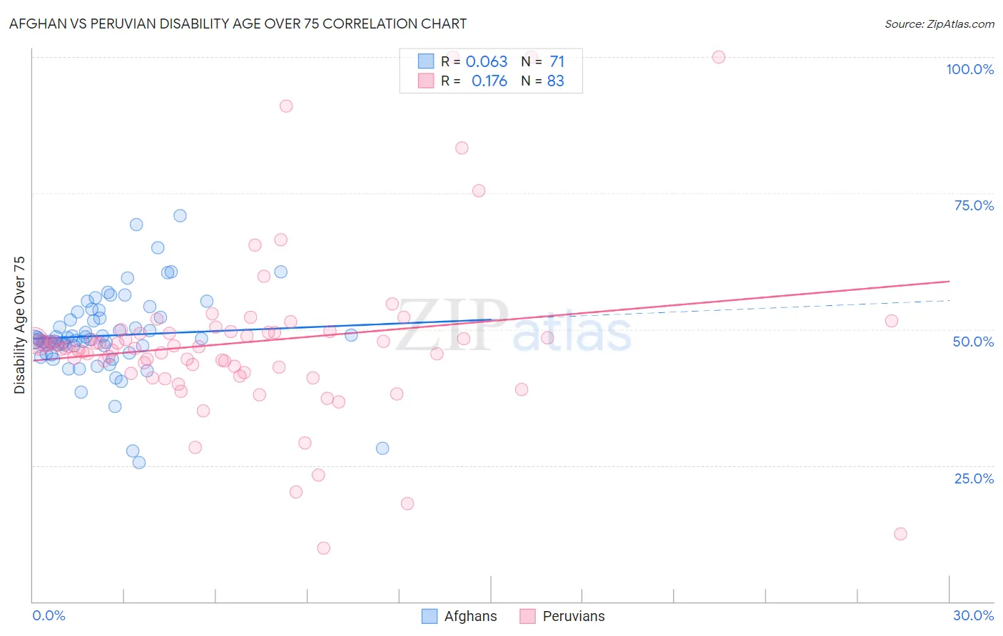 Afghan vs Peruvian Disability Age Over 75