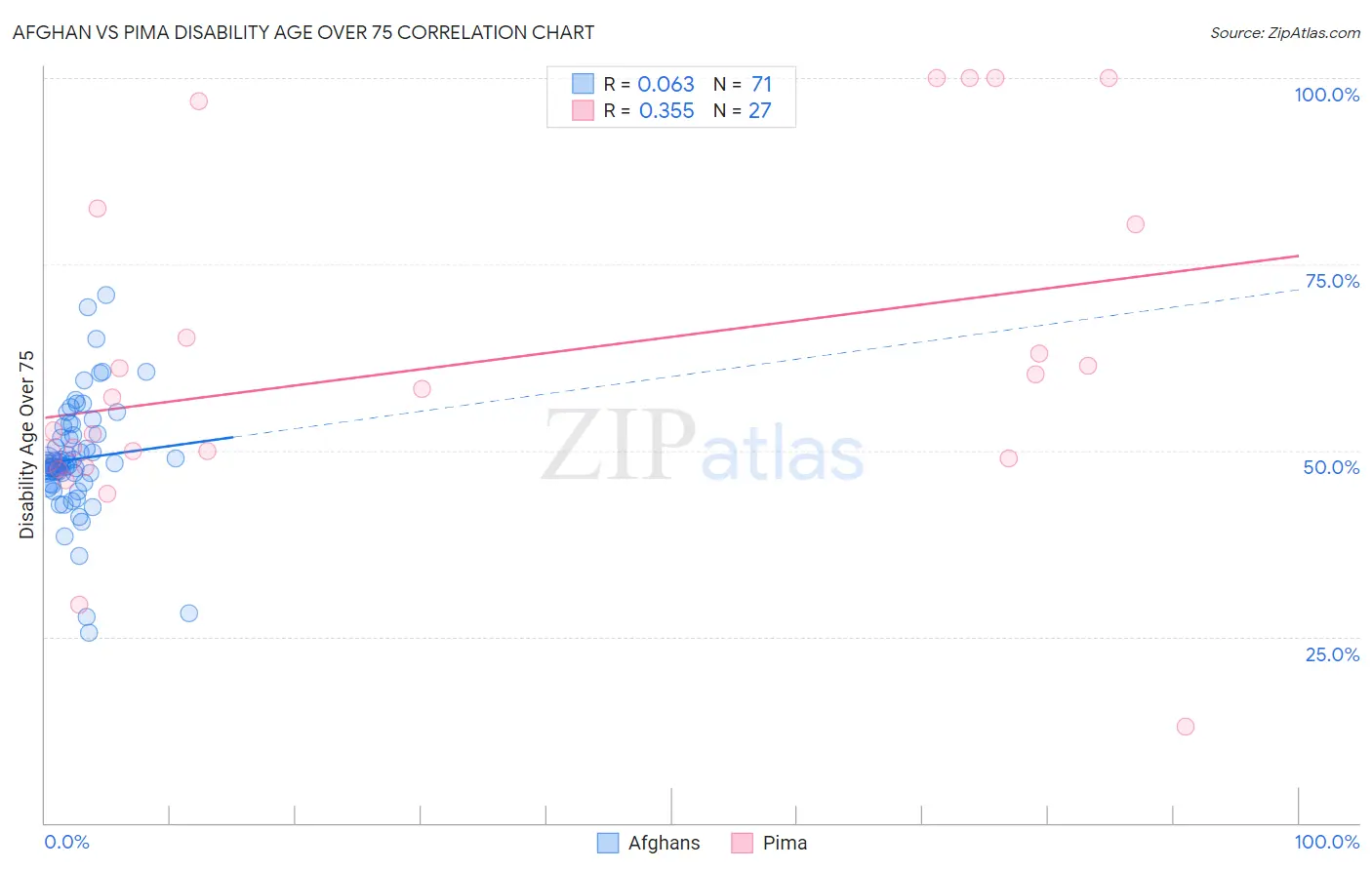Afghan vs Pima Disability Age Over 75
