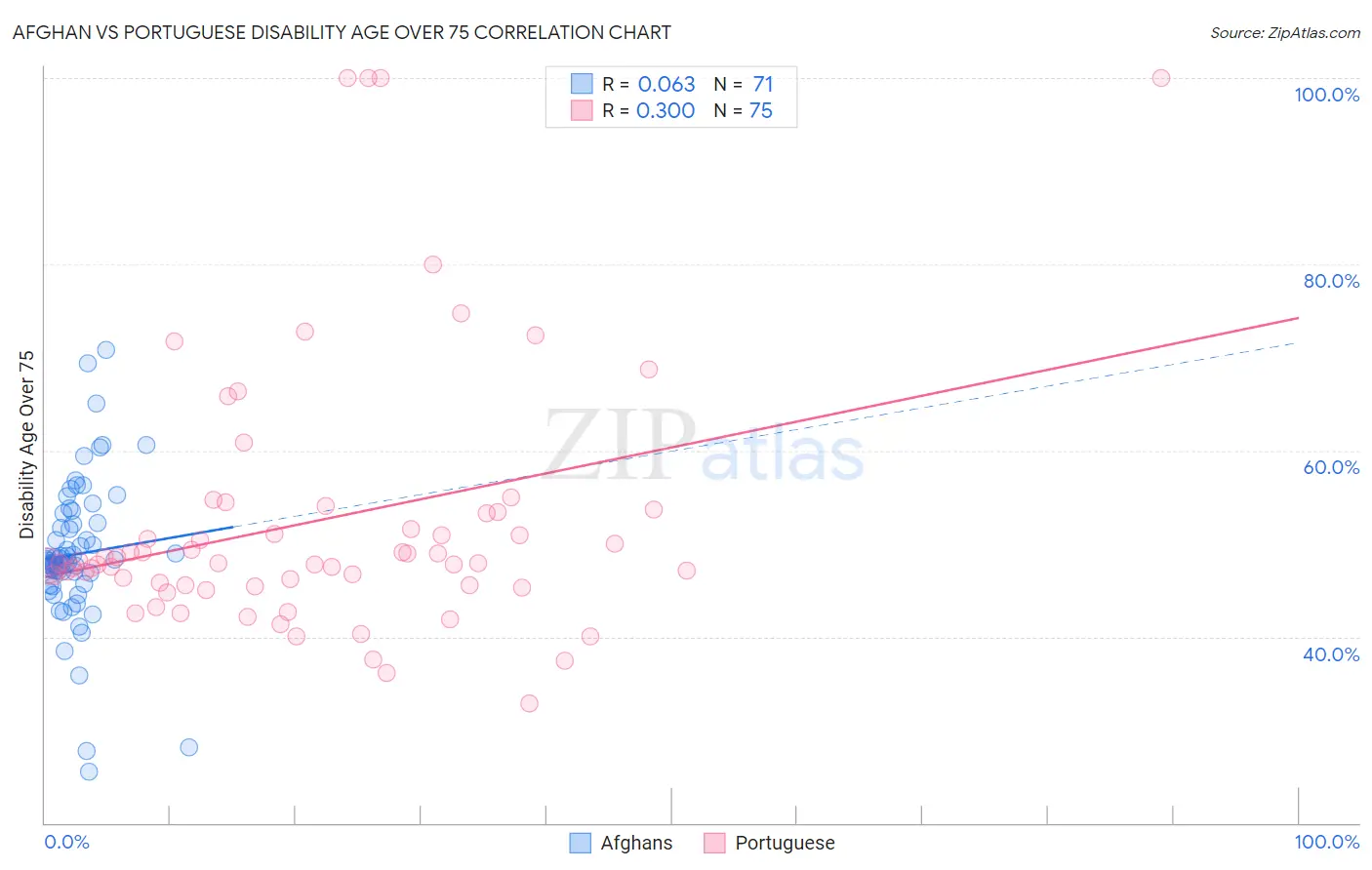 Afghan vs Portuguese Disability Age Over 75
