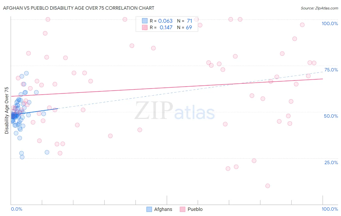 Afghan vs Pueblo Disability Age Over 75
