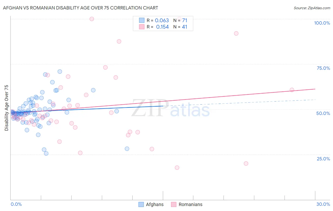 Afghan vs Romanian Disability Age Over 75