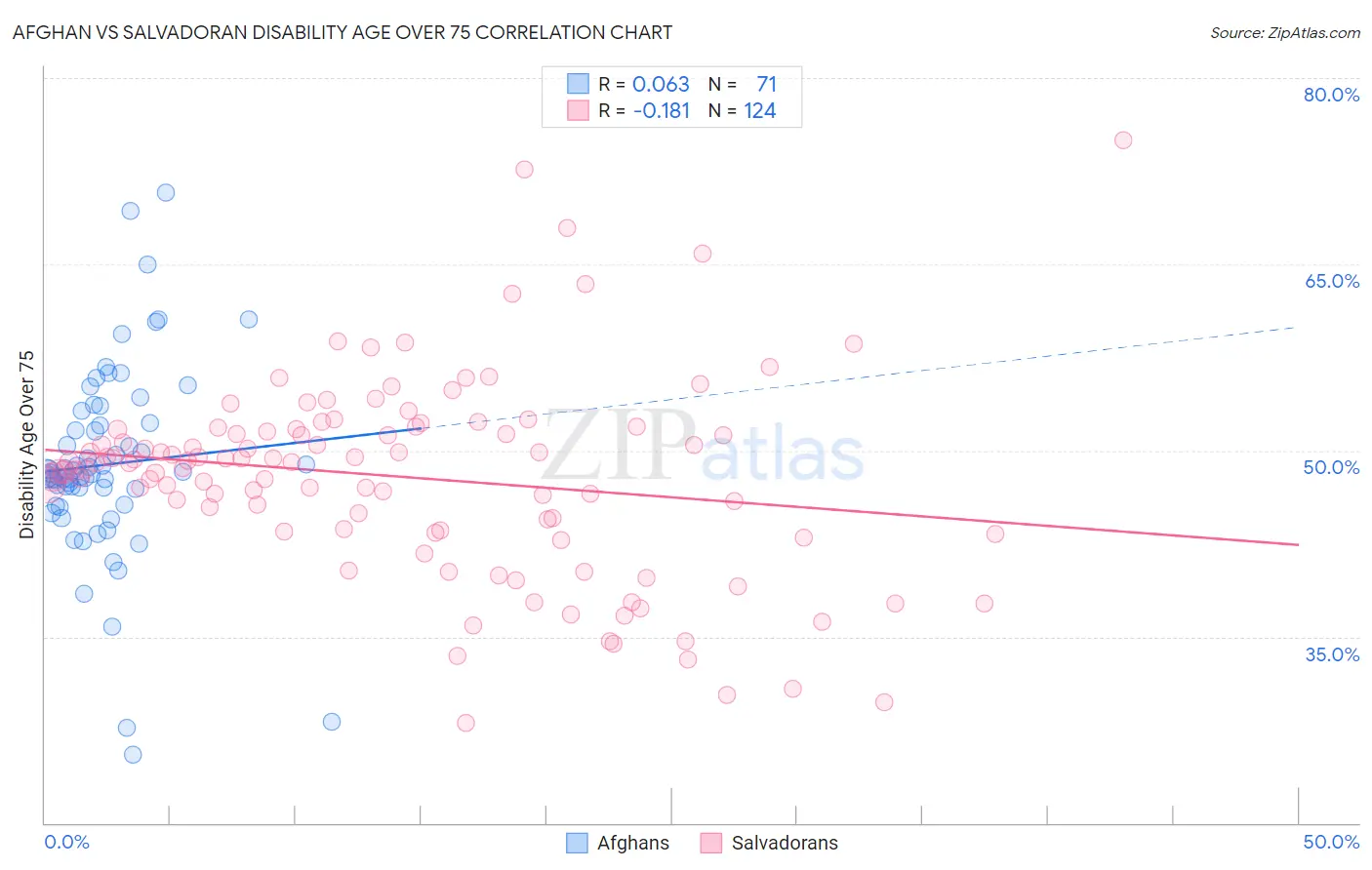 Afghan vs Salvadoran Disability Age Over 75