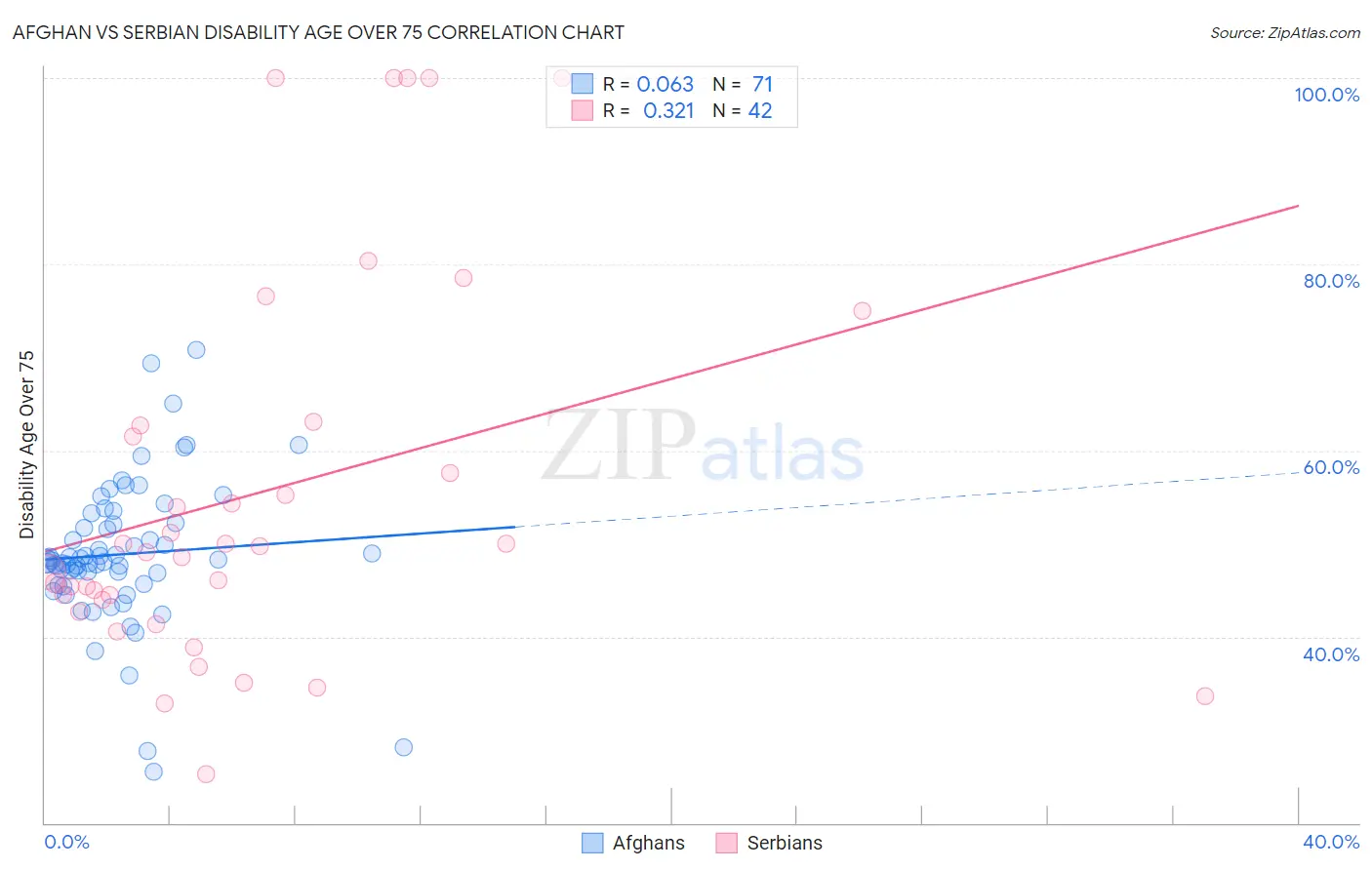 Afghan vs Serbian Disability Age Over 75