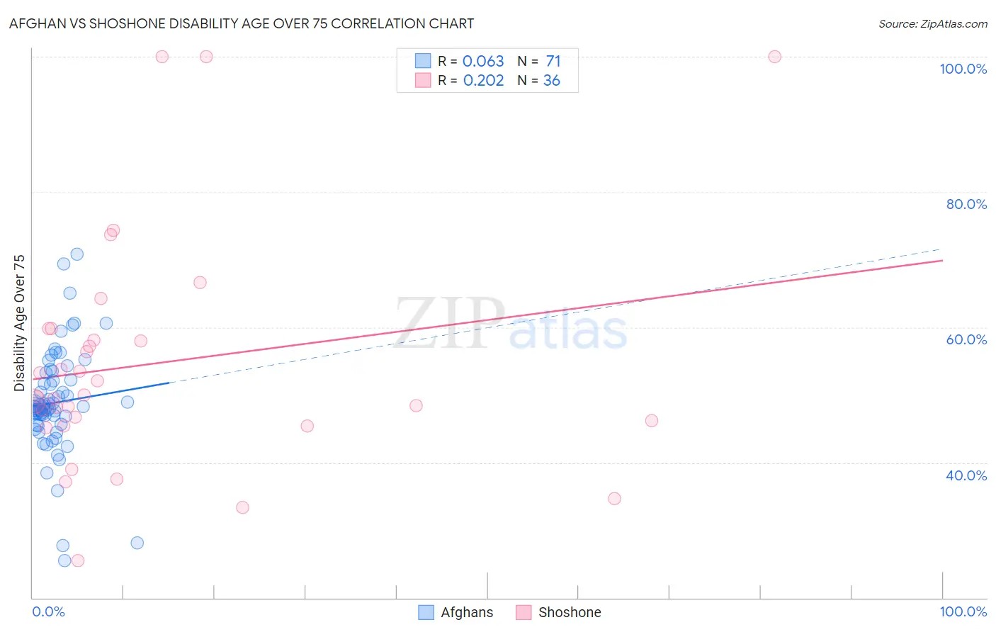 Afghan vs Shoshone Disability Age Over 75