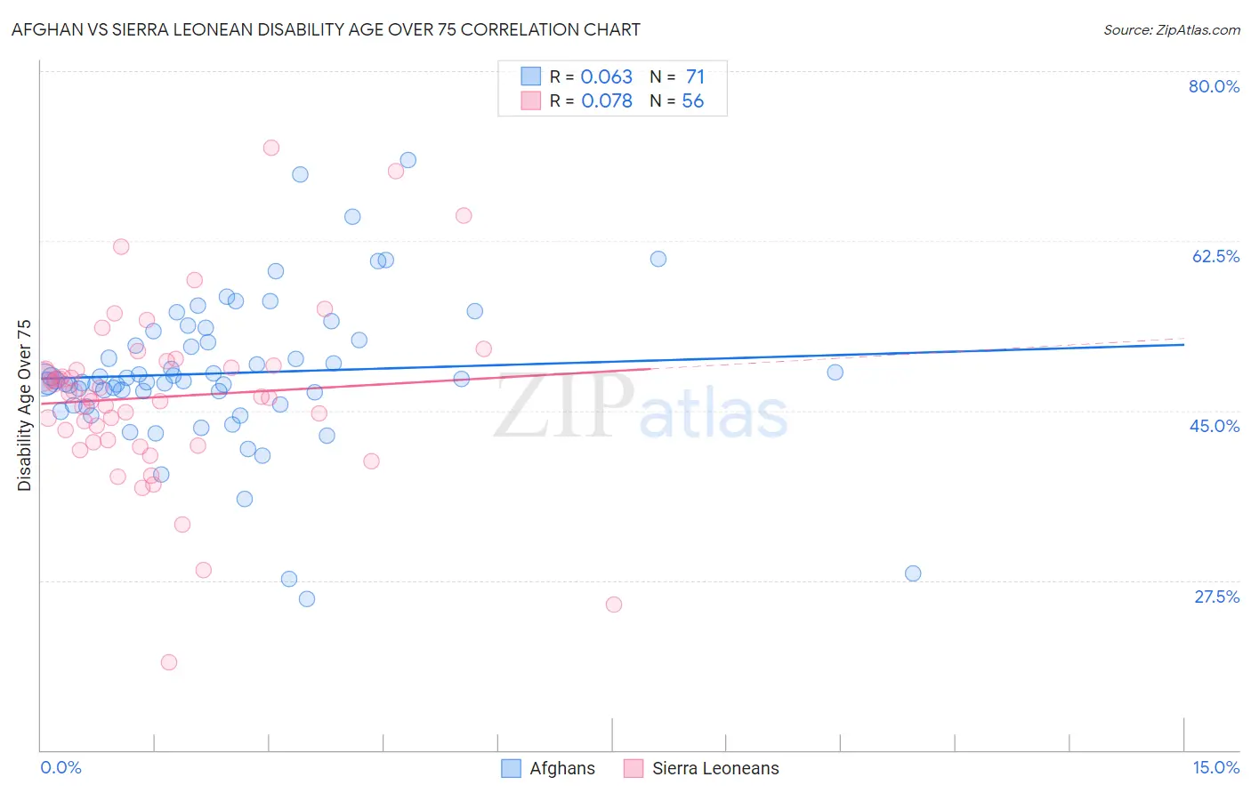 Afghan vs Sierra Leonean Disability Age Over 75