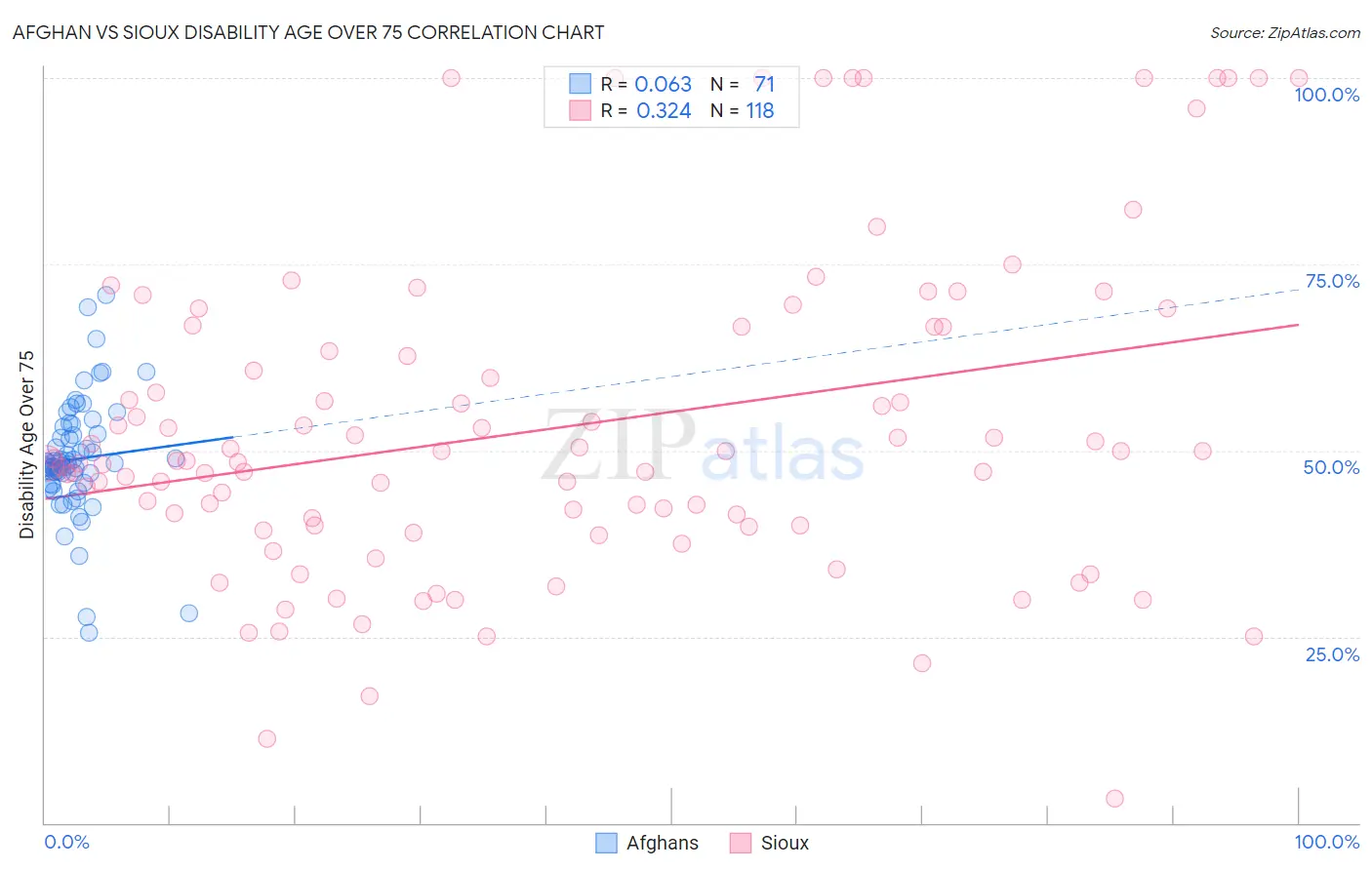 Afghan vs Sioux Disability Age Over 75