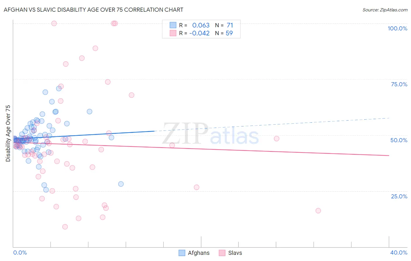 Afghan vs Slavic Disability Age Over 75
