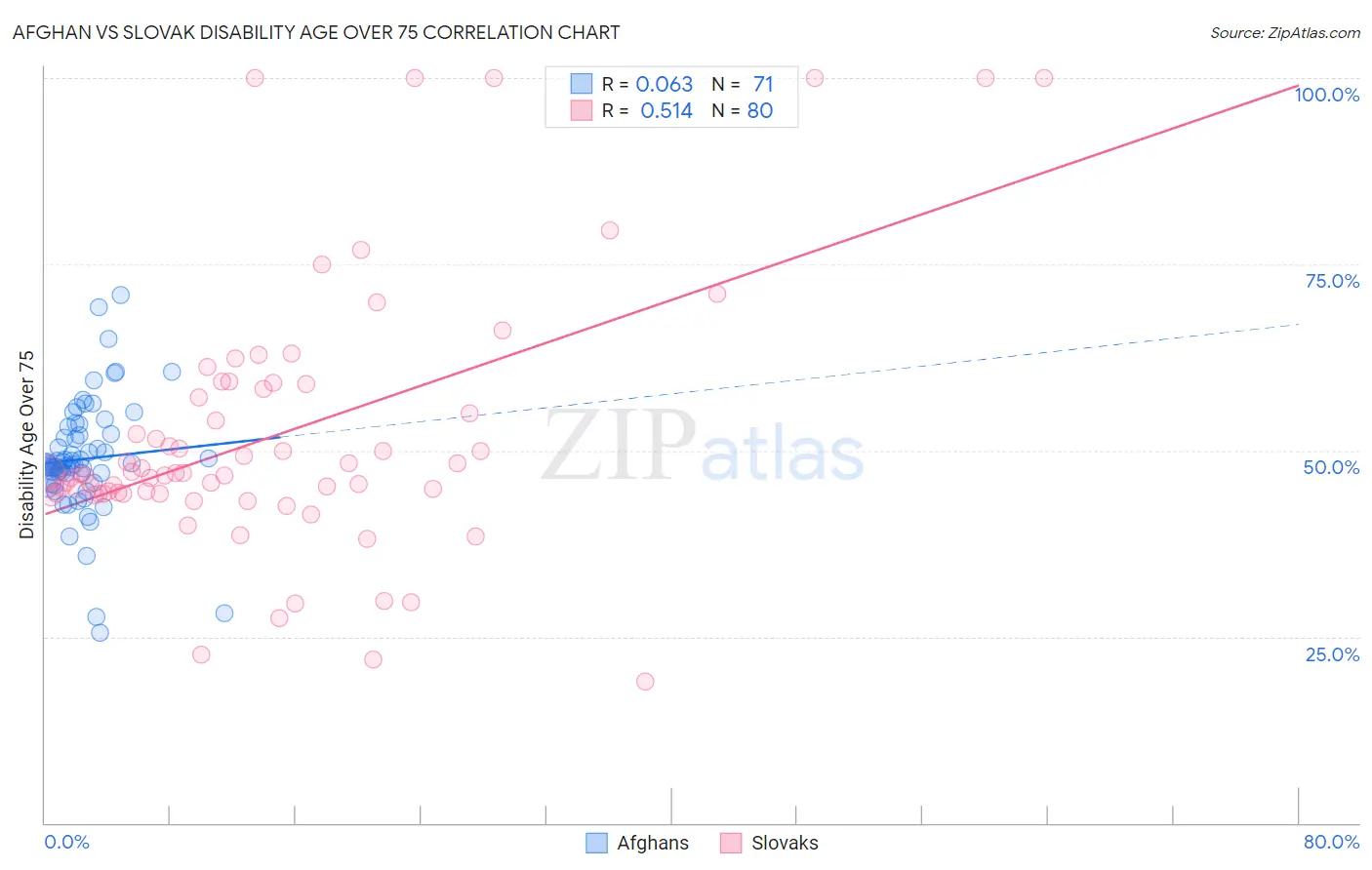 Afghan vs Slovak Disability Age Over 75
