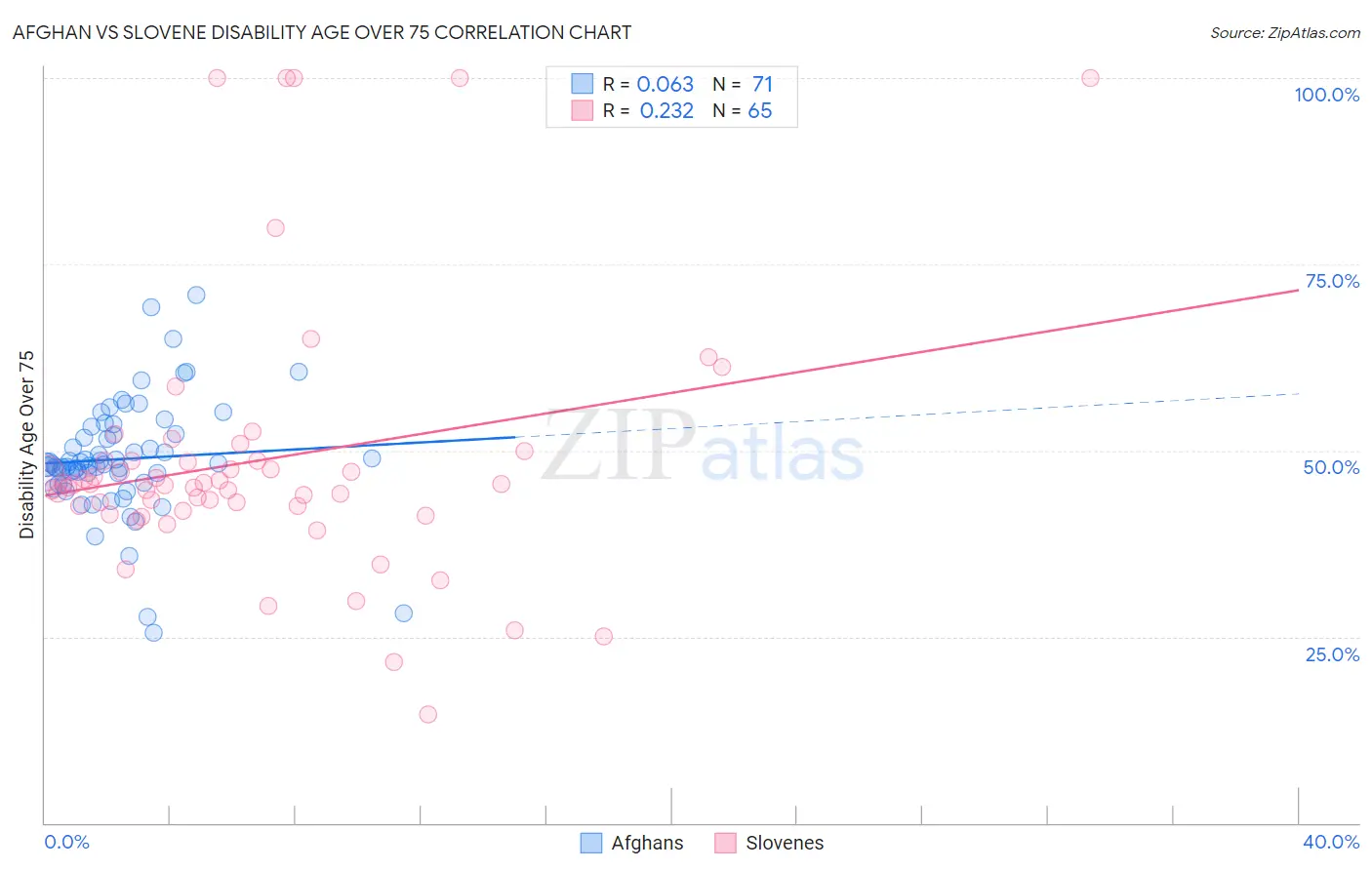 Afghan vs Slovene Disability Age Over 75