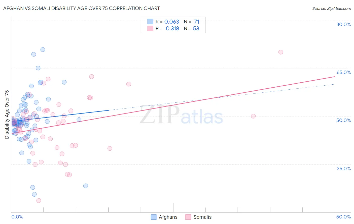 Afghan vs Somali Disability Age Over 75