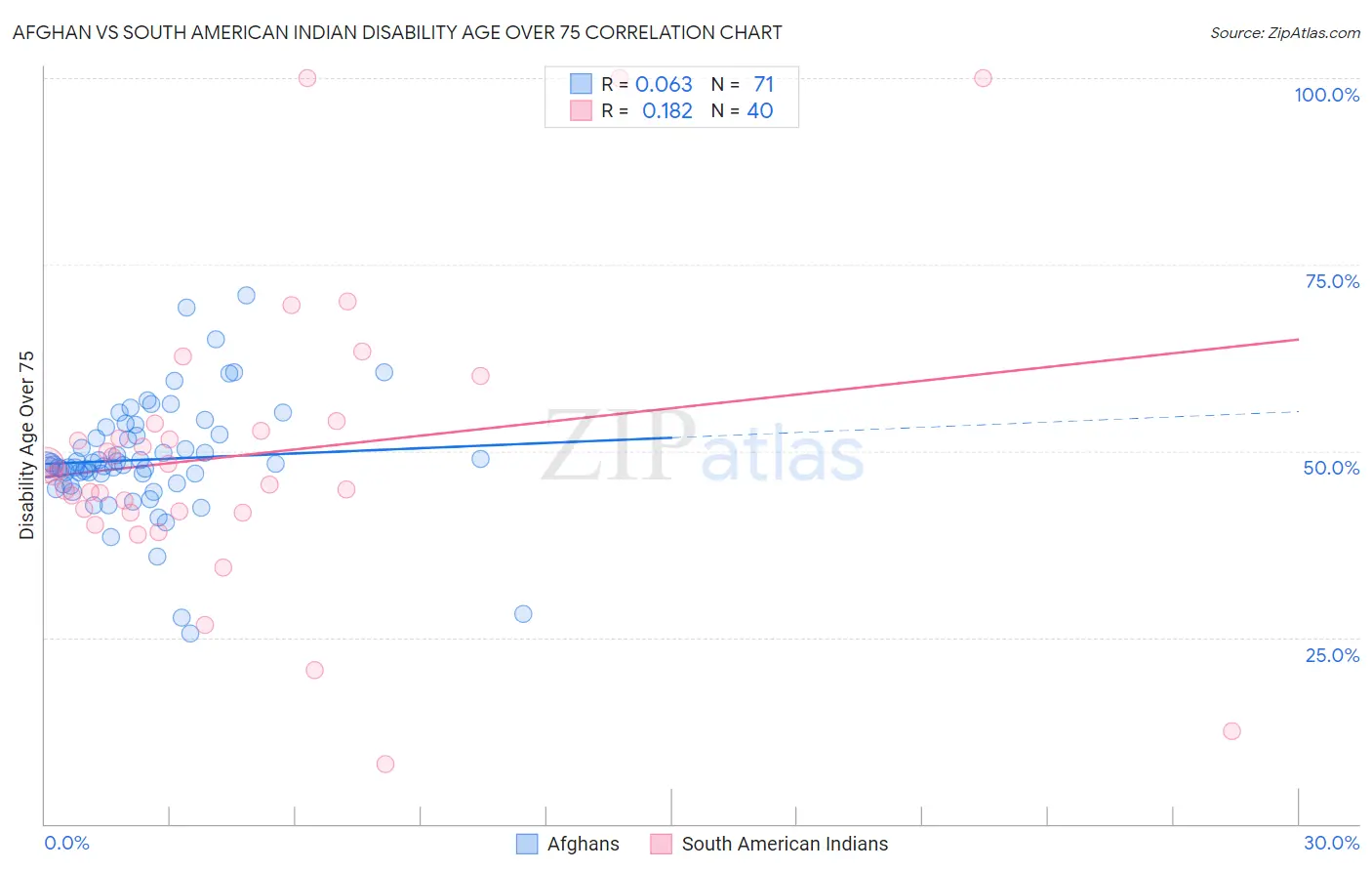 Afghan vs South American Indian Disability Age Over 75