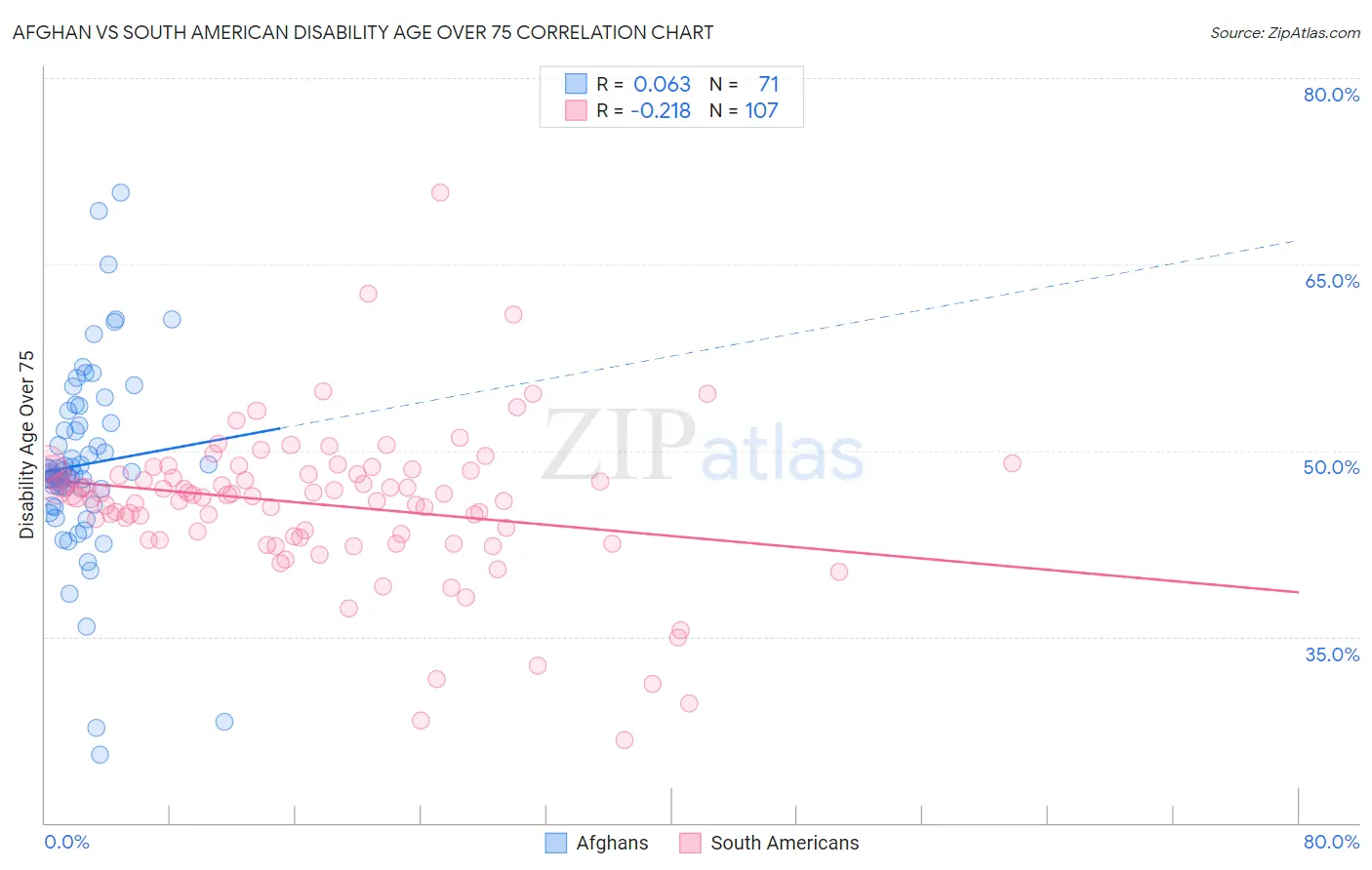 Afghan vs South American Disability Age Over 75