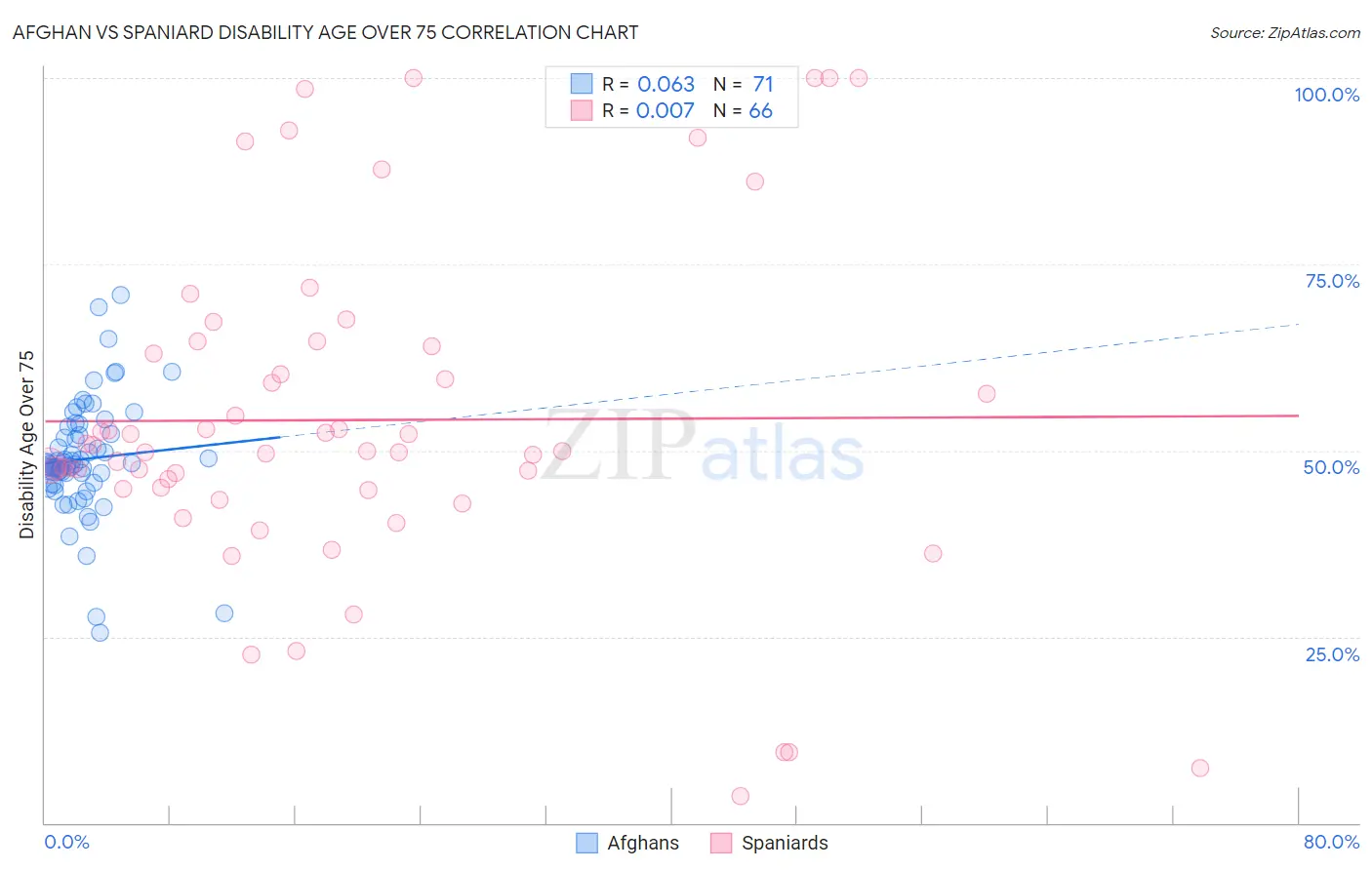 Afghan vs Spaniard Disability Age Over 75
