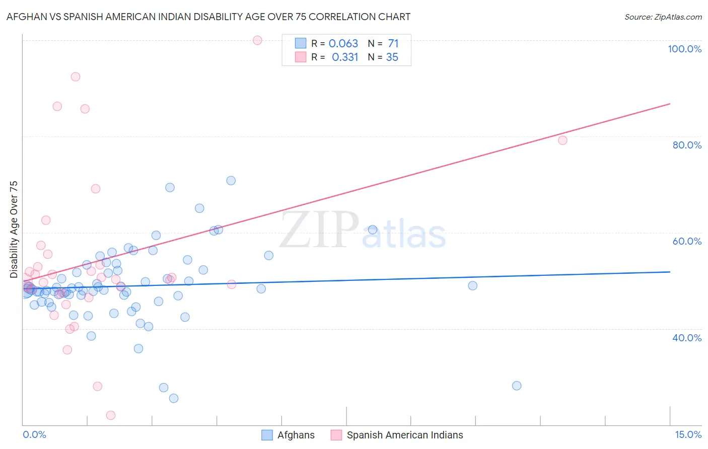 Afghan vs Spanish American Indian Disability Age Over 75