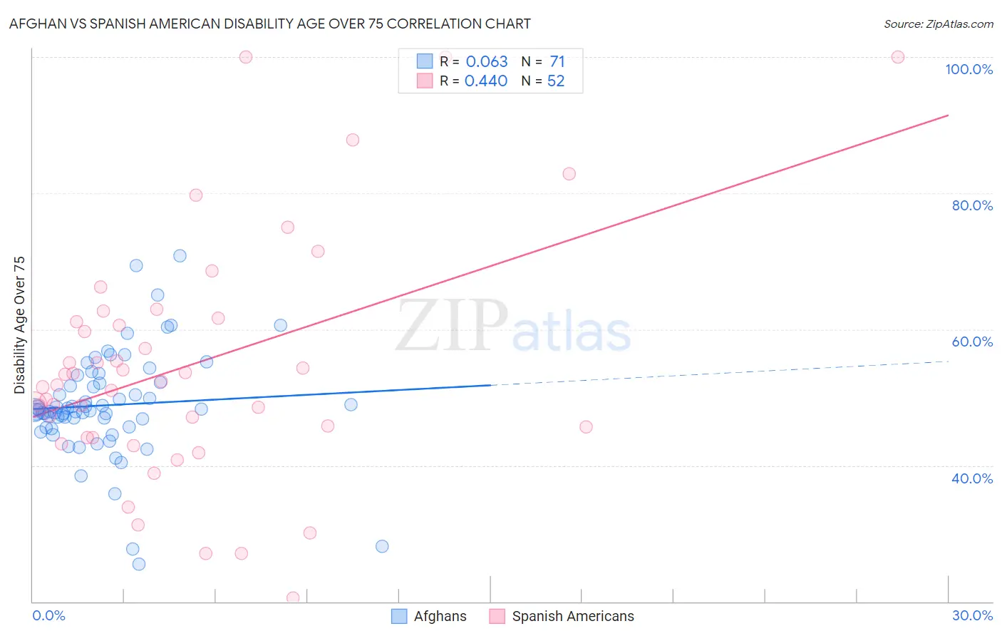 Afghan vs Spanish American Disability Age Over 75