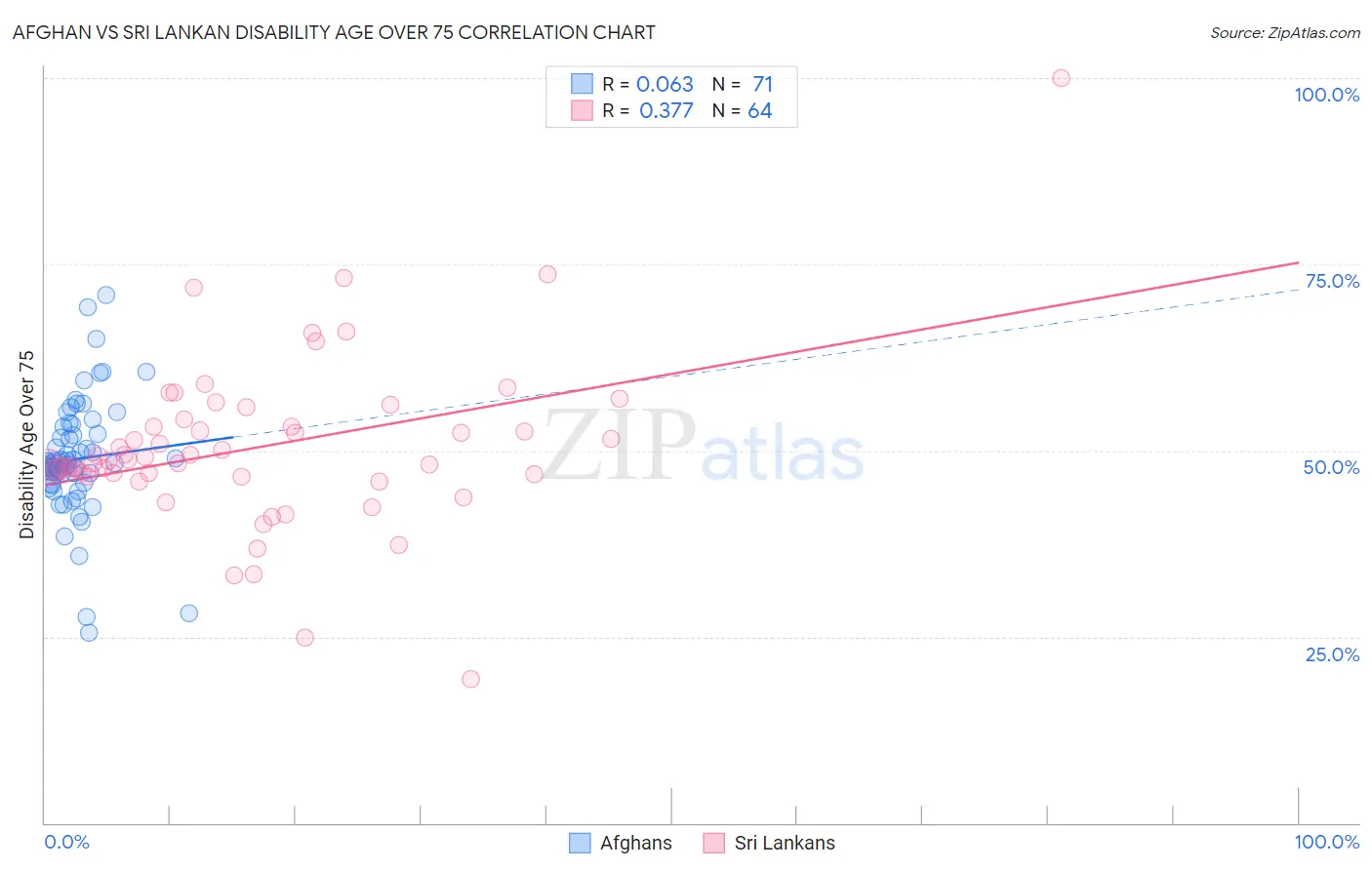 Afghan vs Sri Lankan Disability Age Over 75