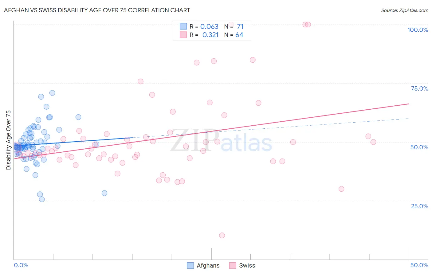 Afghan vs Swiss Disability Age Over 75