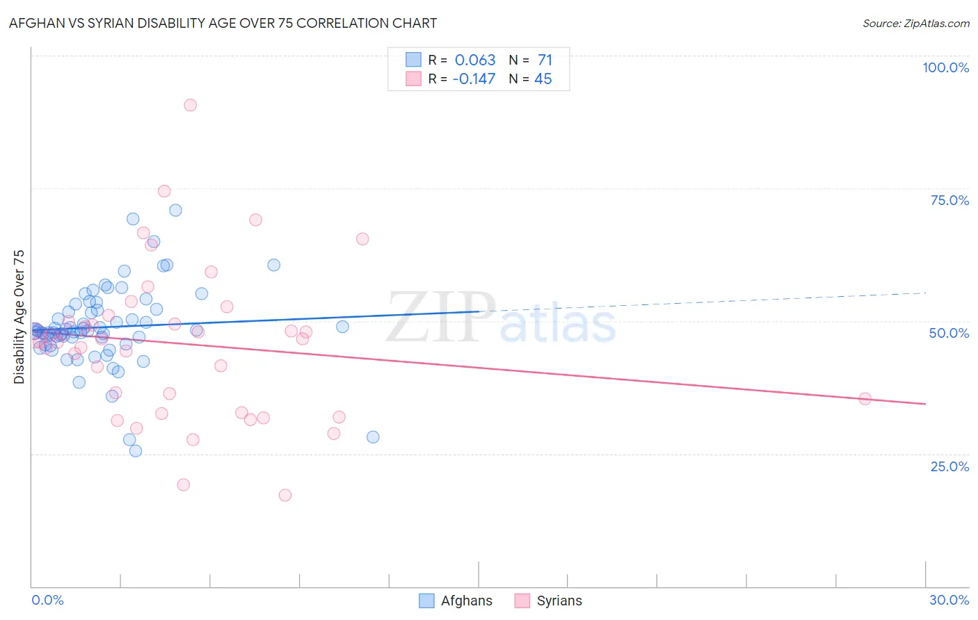 Afghan vs Syrian Disability Age Over 75