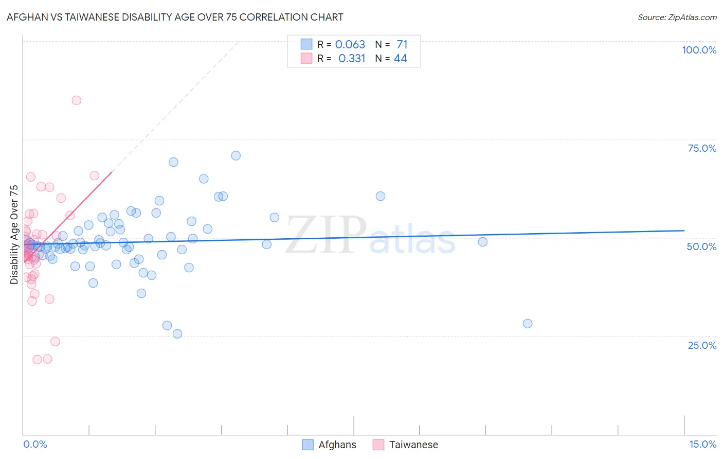 Afghan vs Taiwanese Disability Age Over 75