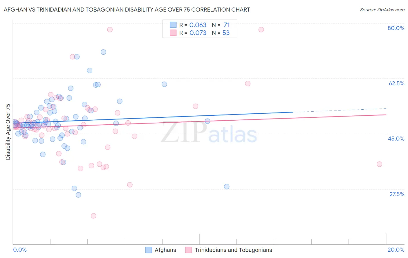 Afghan vs Trinidadian and Tobagonian Disability Age Over 75