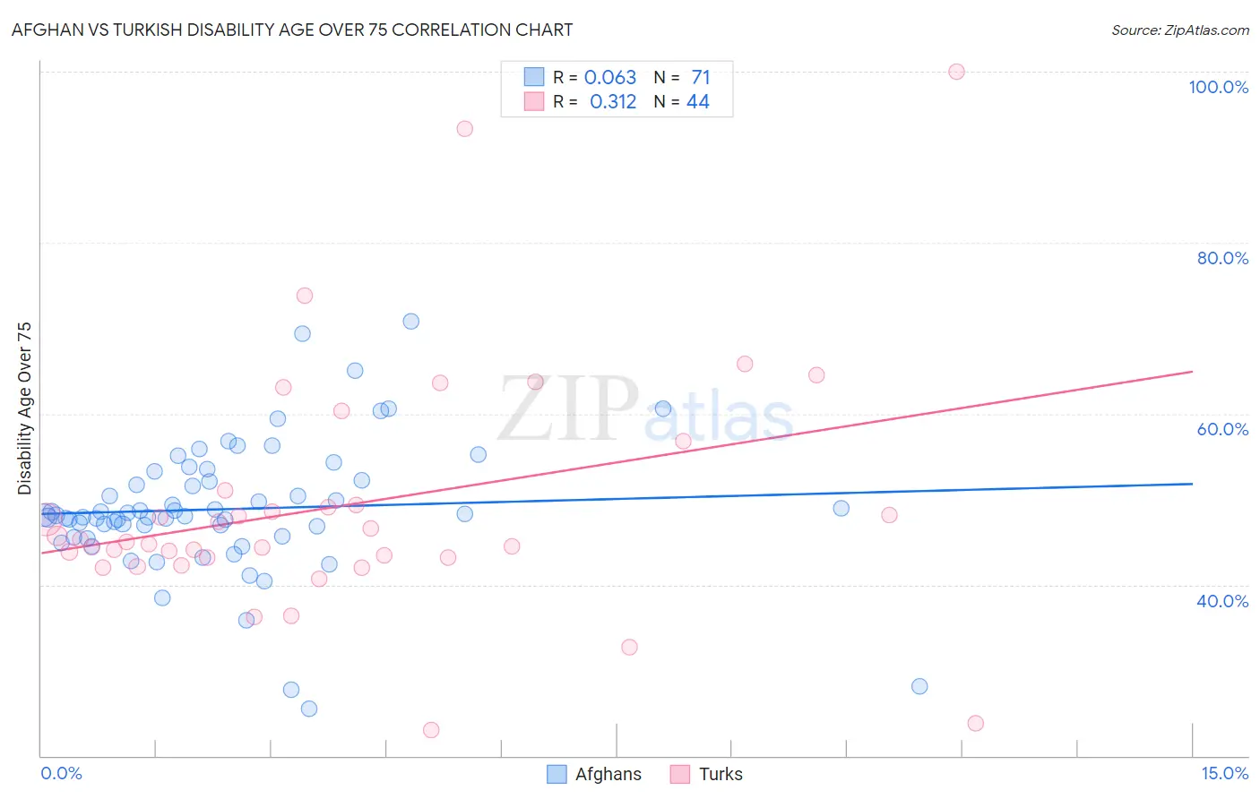 Afghan vs Turkish Disability Age Over 75