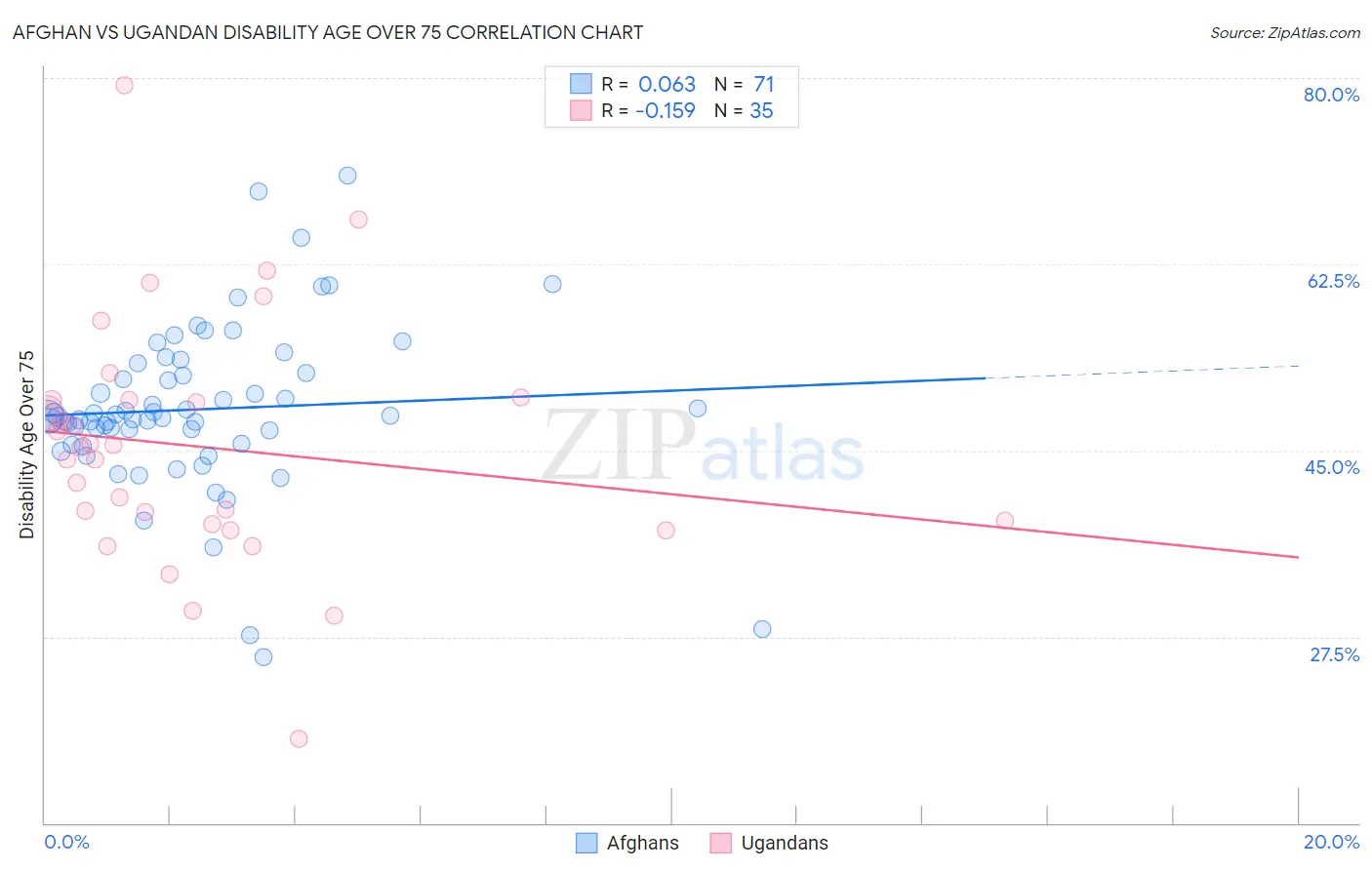 Afghan vs Ugandan Disability Age Over 75