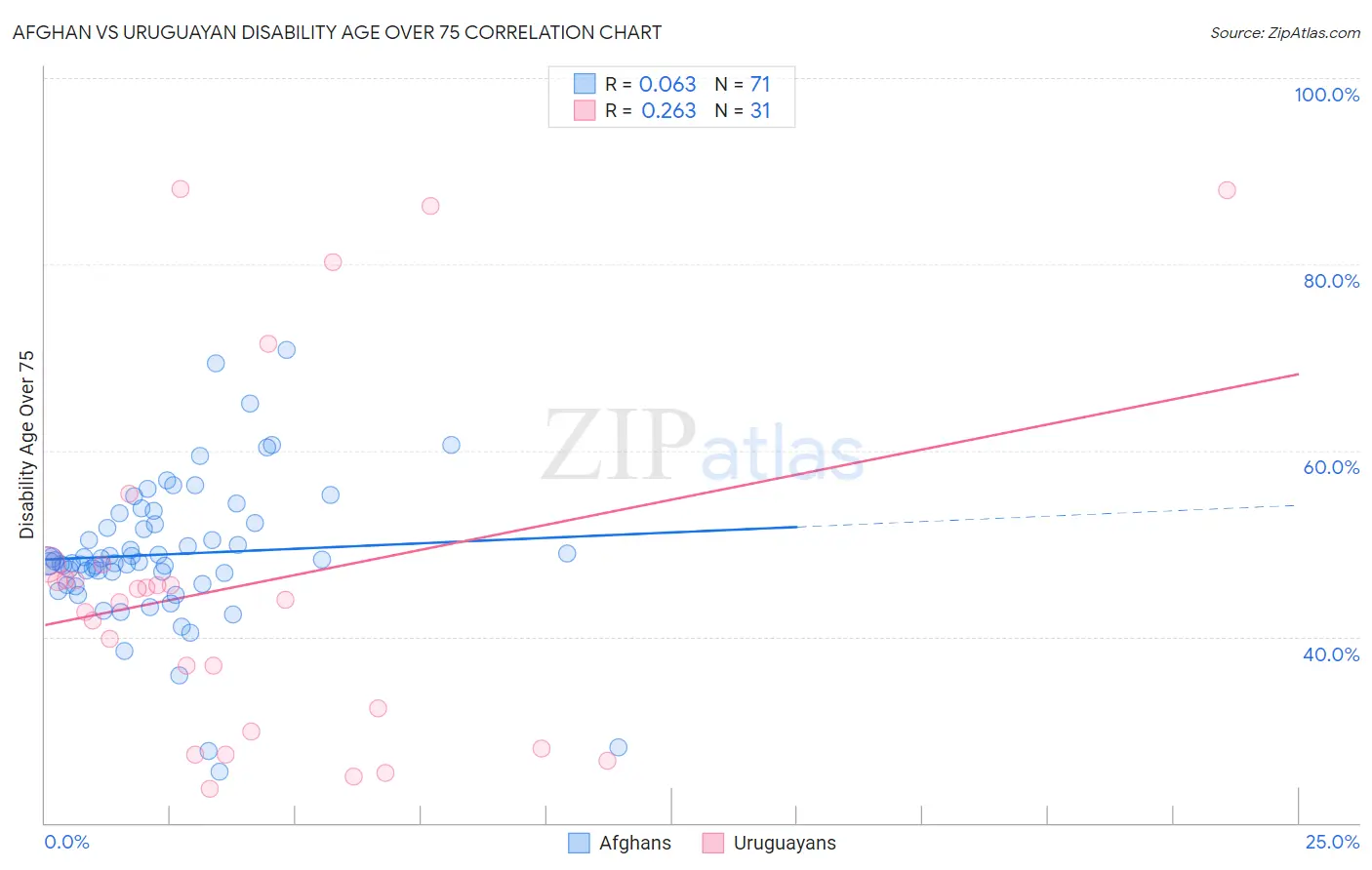 Afghan vs Uruguayan Disability Age Over 75