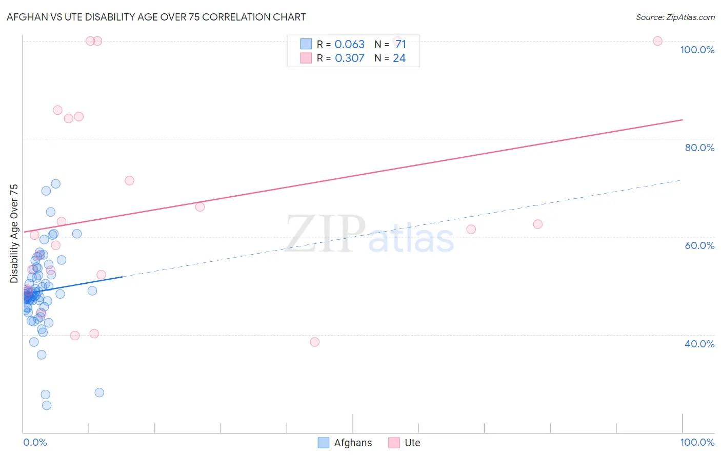 Afghan vs Ute Disability Age Over 75