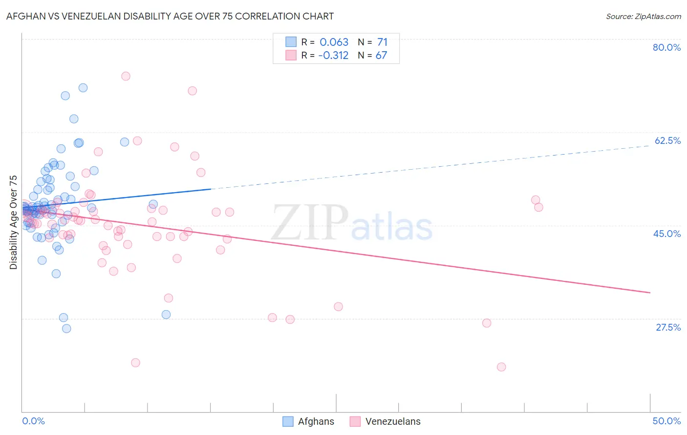 Afghan vs Venezuelan Disability Age Over 75