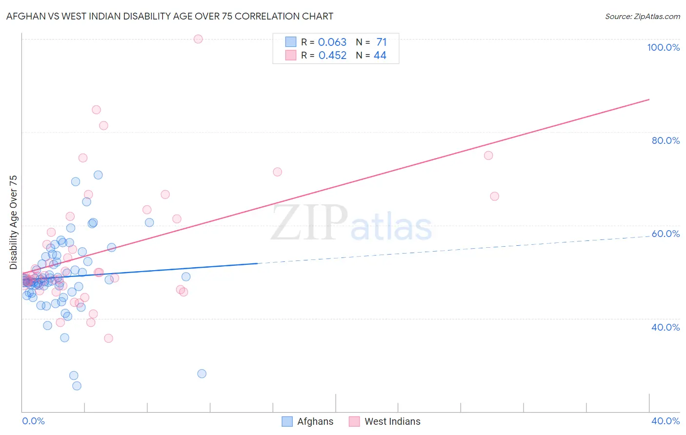 Afghan vs West Indian Disability Age Over 75