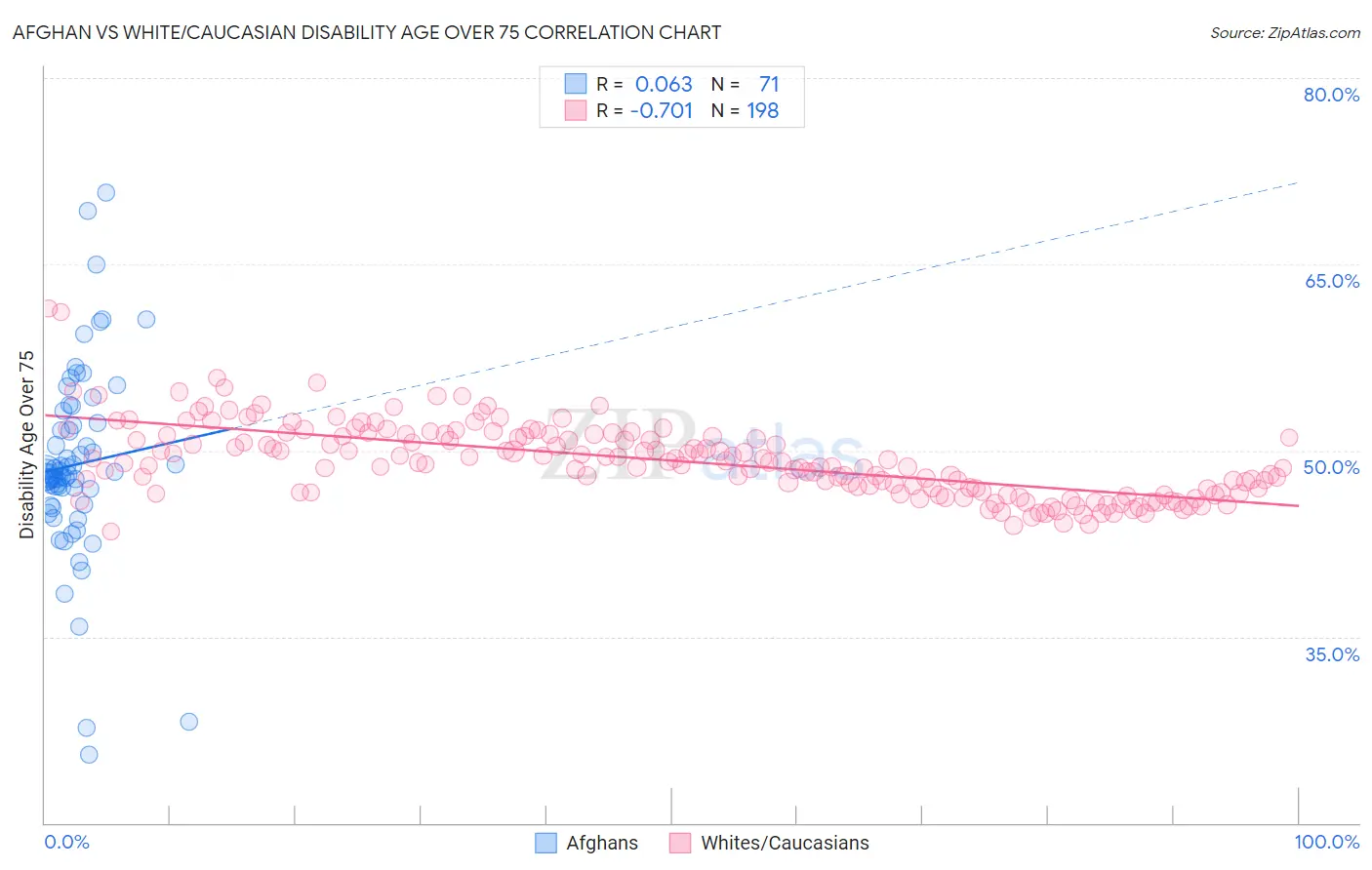 Afghan vs White/Caucasian Disability Age Over 75