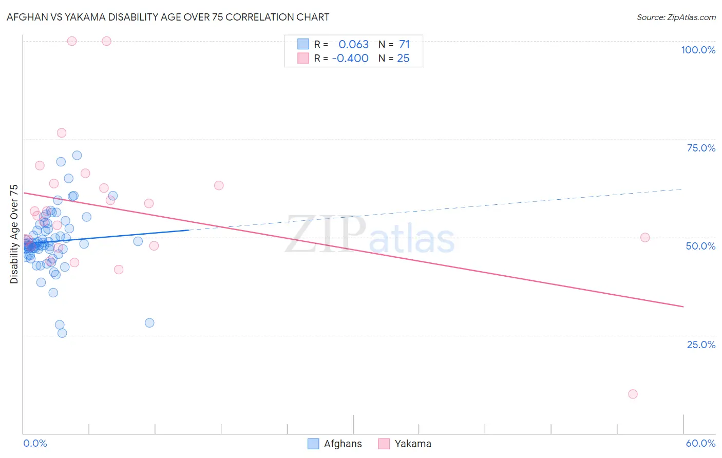 Afghan vs Yakama Disability Age Over 75