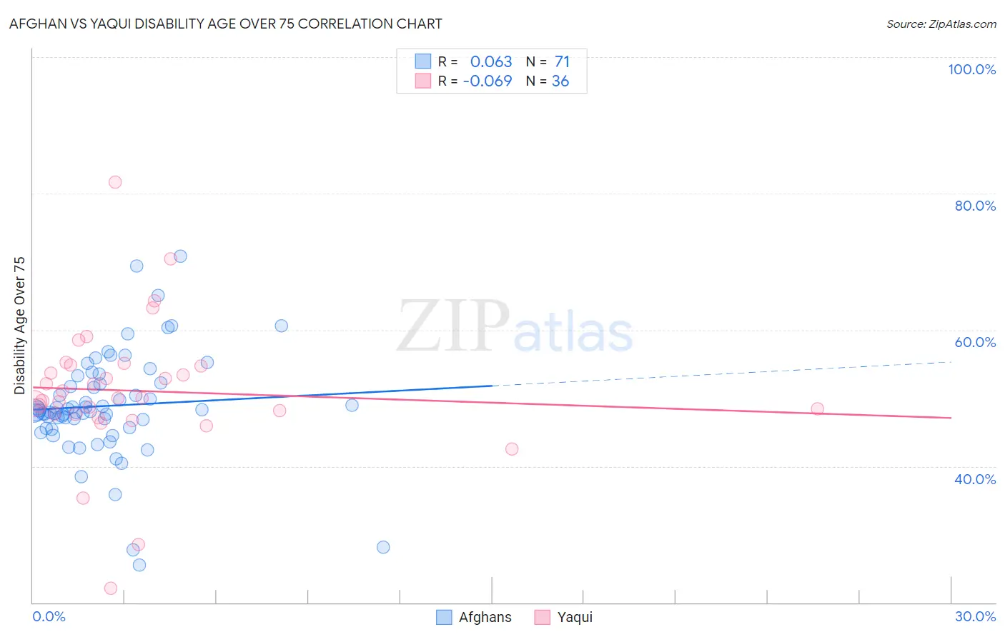 Afghan vs Yaqui Disability Age Over 75
