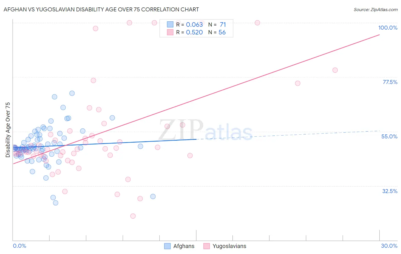 Afghan vs Yugoslavian Disability Age Over 75