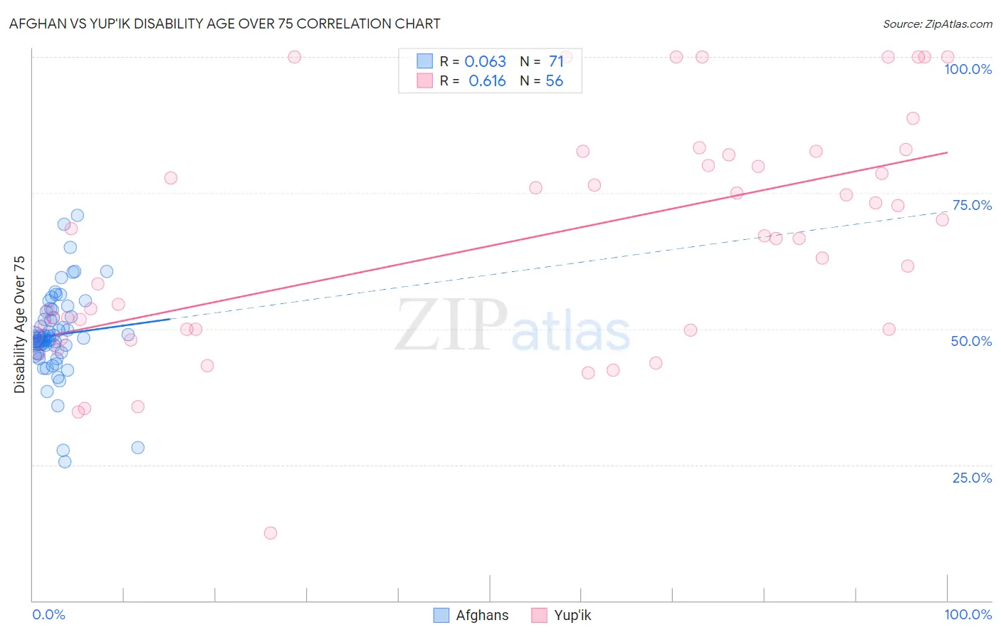 Afghan vs Yup'ik Disability Age Over 75