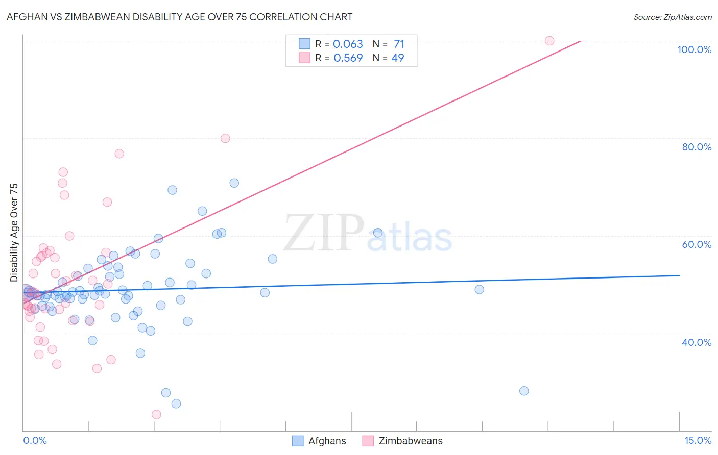 Afghan vs Zimbabwean Disability Age Over 75