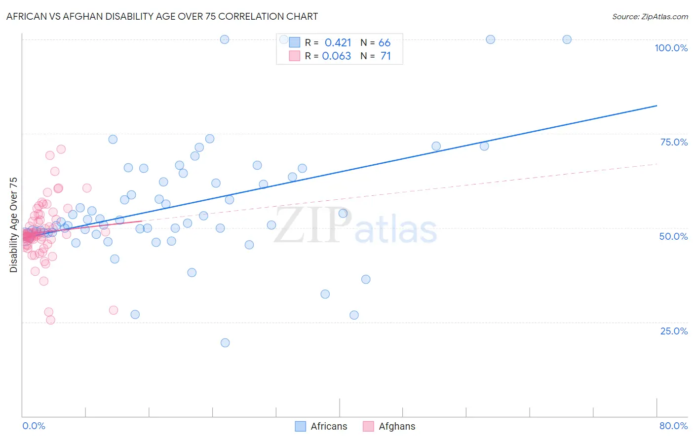 African vs Afghan Disability Age Over 75