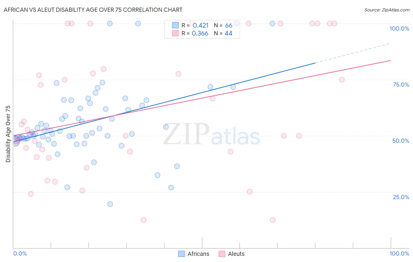 African vs Aleut Disability Age Over 75