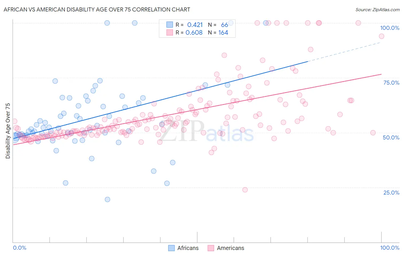 African vs American Disability Age Over 75