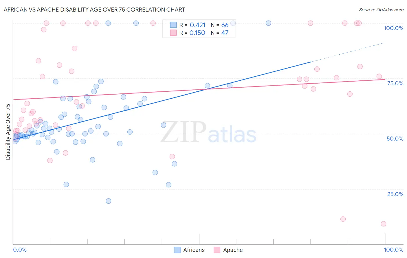 African vs Apache Disability Age Over 75