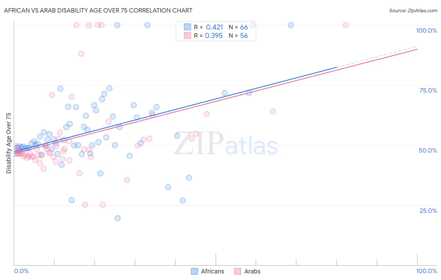African vs Arab Disability Age Over 75