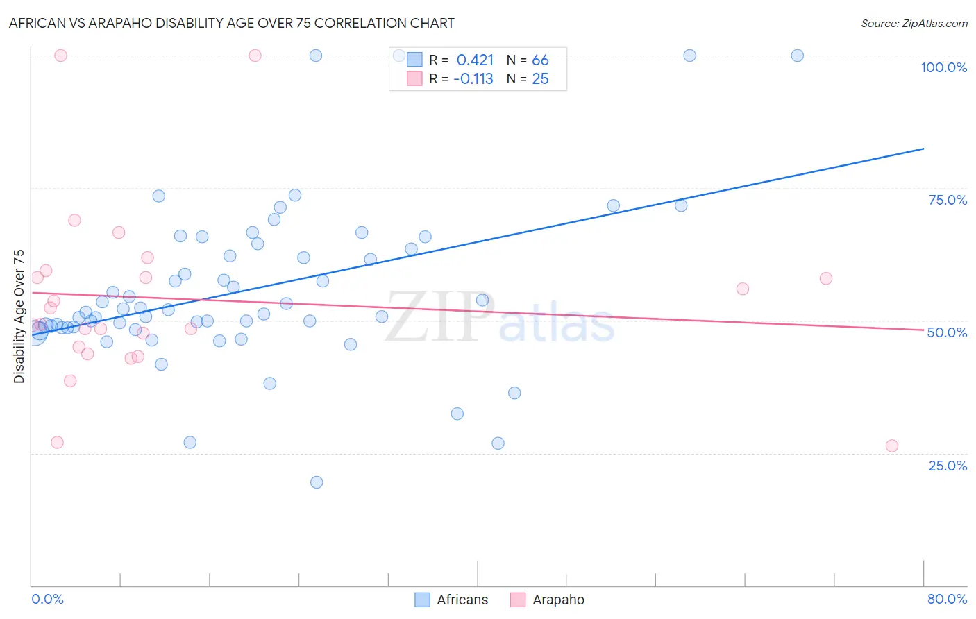 African vs Arapaho Disability Age Over 75