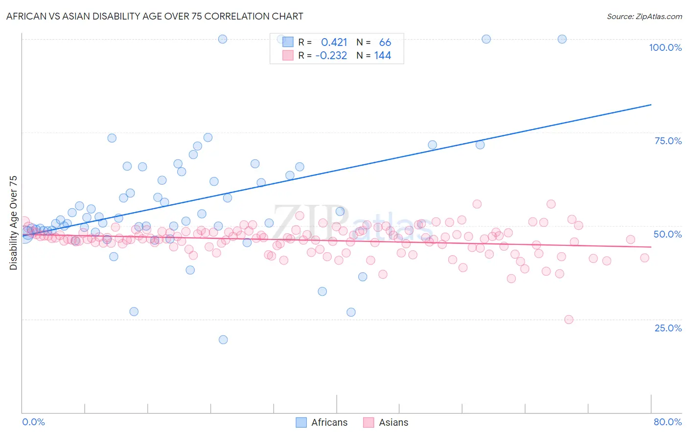 African vs Asian Disability Age Over 75
