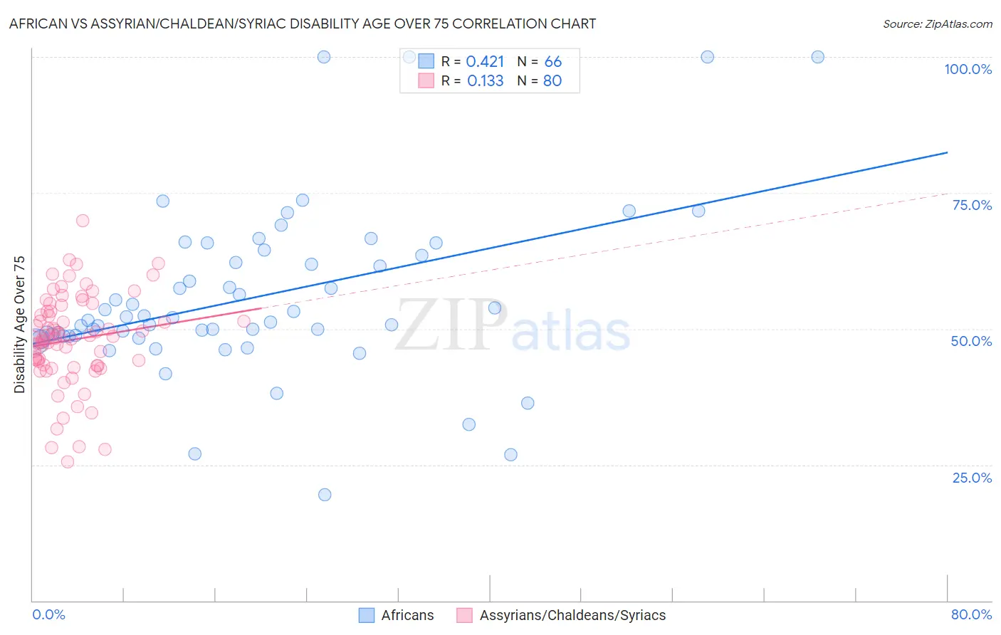 African vs Assyrian/Chaldean/Syriac Disability Age Over 75