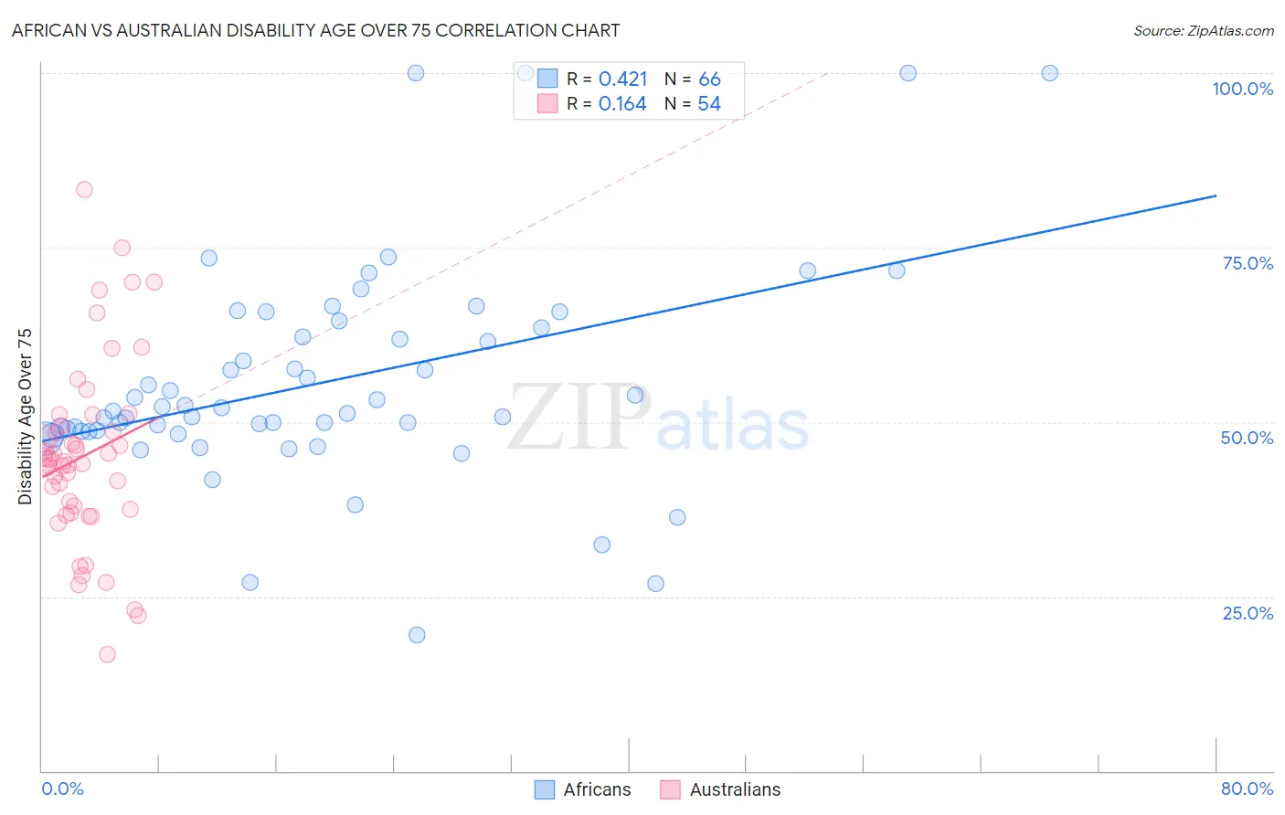 African vs Australian Disability Age Over 75