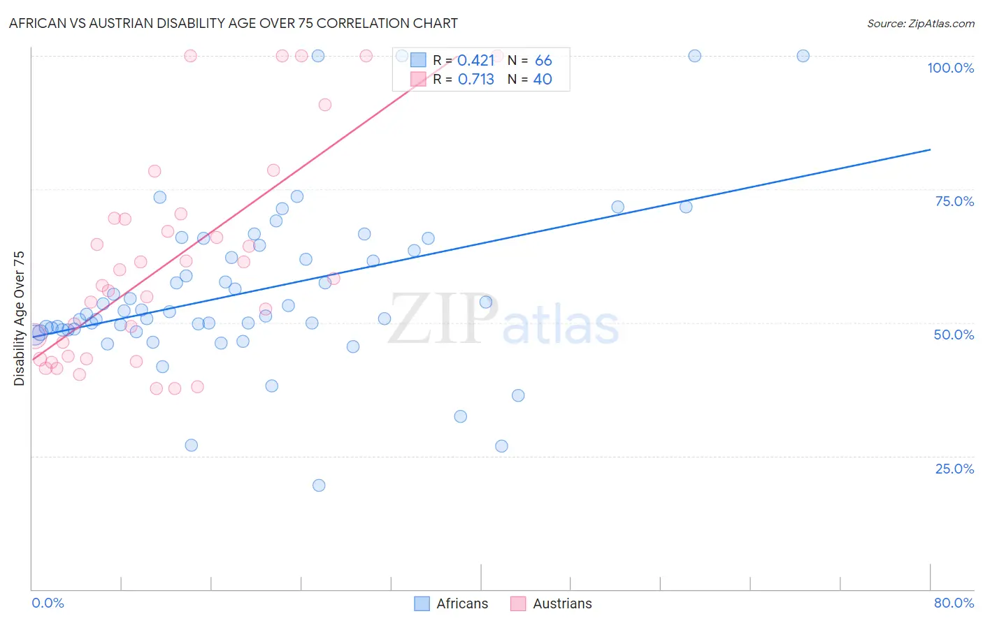 African vs Austrian Disability Age Over 75