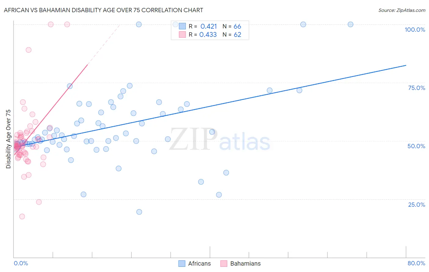African vs Bahamian Disability Age Over 75