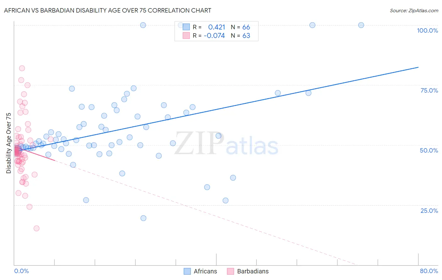 African vs Barbadian Disability Age Over 75