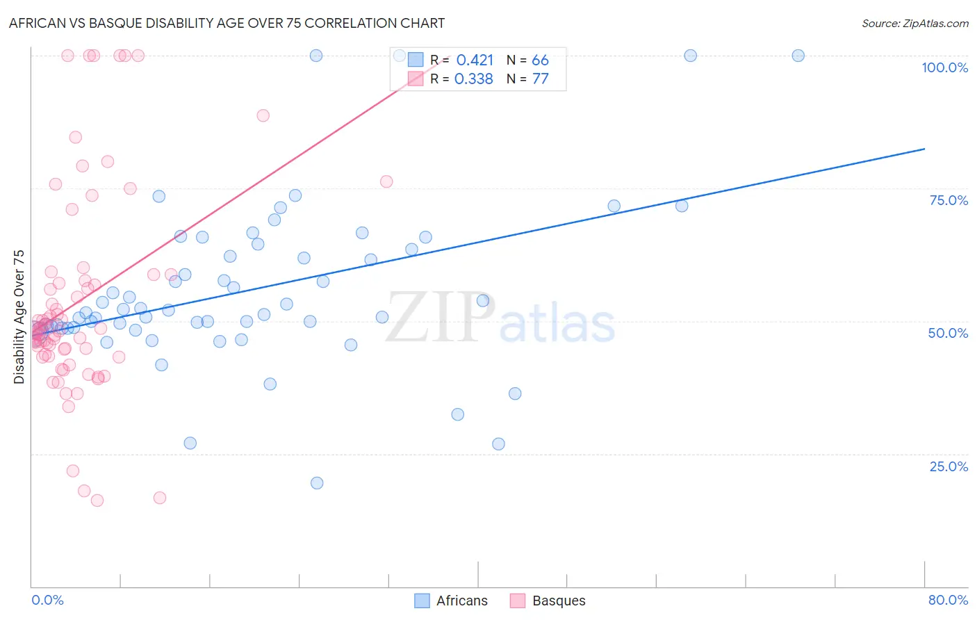 African vs Basque Disability Age Over 75